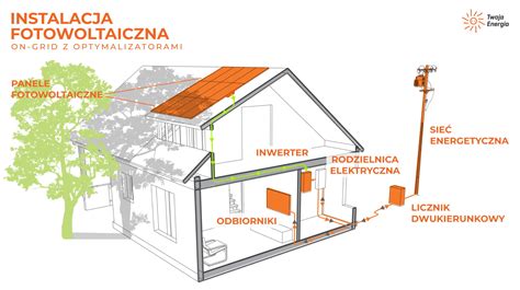 Instalacja Fotowoltaiczna Co Warto Wiedzie Przed Zakupem