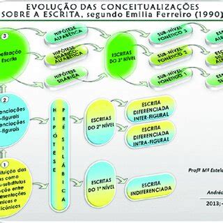 Os Estudos Desenvolvidos Por Emilia Ferreira Partiram Da Analise - Evolução das conceitualizações sobre a escrita, segundo Emilia Ferreiro ...
