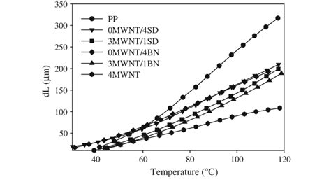 Thermal Expansion Of Pp Single And Hybrid Composites As A Function Of