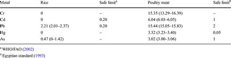 Heavy Metal Concentration μgg Dry Weight In Rice And Poultry In And