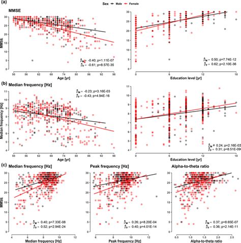 Scatterplots A Between Mmse And Demographic Variables Age And