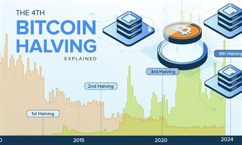 The 4th Bitcoin Halving Explained