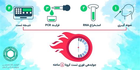 جوابدهی فوری تست کرونا Pcr؛ 5 ساعته آزمایشگاه کیوان