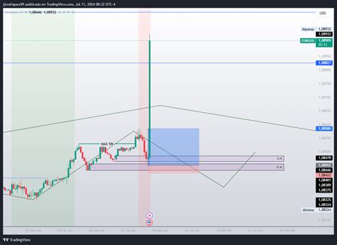 Oandaeurusd Chart Image By Jjrodriguez99 — Tradingview