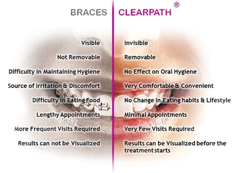 Clear Braces, Invisible Braces: ClearPath Orthodontics