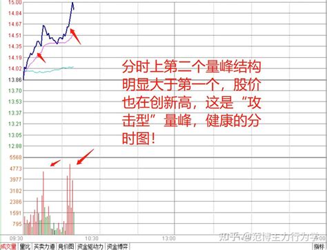 A股中分时图的“攻击型量峰”结构，主力如何抓住机会？看完收藏 知乎