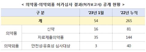 식약처 1월 의약품 51개 품목 의약외품 3개 품목 허가 팜스탁