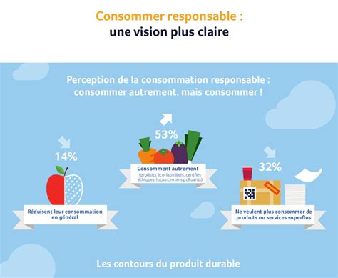 Tude Sur Les Fran Ais Et La Consommation Responsable Ressources