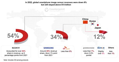 Global Smartphone Image Sensor Market Revenue And Shipments Dip In 2022