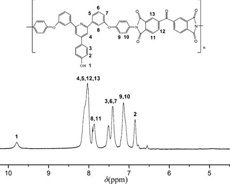 1 H Nmr Spectrum Of The Polyimide 3c Download Scientific Diagram