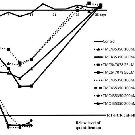 Rebound Of Hcv Replicon Rna After A 14 Day Treatment With The