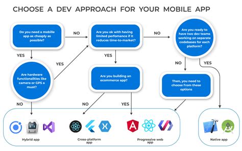 A Deep Dive Into Mobile App Development Approaches