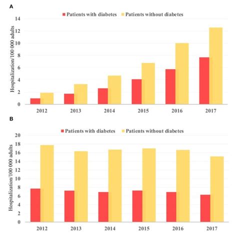 Temporal Trend In Mortality From 2012 To 2017 In A TAVR And B