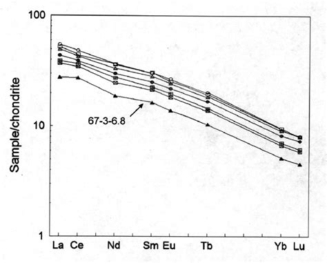 Chondrite Normalized Rare Earth Element Ree Patterns For Samples From Download Scientific