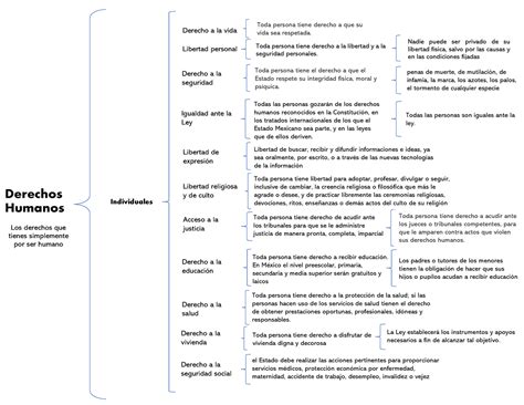 Cuadro Sinoptico De Derechos Humanos Derechos Humanos Los Derechos