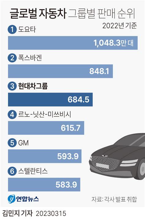 그래픽 글로벌 자동차 그룹별 판매 순위 연합뉴스