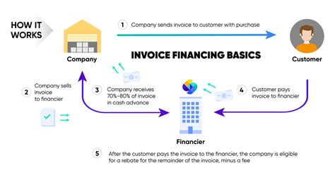 What Is Invoice Financing And How Does It Work Yubi