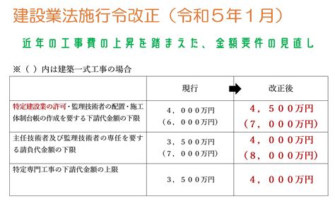 令和5年1月1日の建設業法施行令改正施行。ポイントは、特定建設業許可の範囲変更と配置技術者の専任配置基準の変更。 建設業許可の知恵