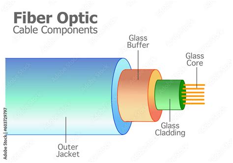 Fiber optic cable structure parts, components. Fiberoptic anatomy glass ...