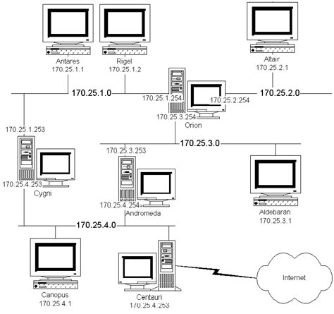 Operacion Y Administracion De Redes TCP IP Bajo Unix Ruteo De Paquetes IP