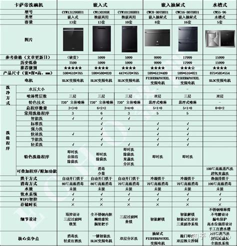 【小白必看】海尔高端品牌——卡萨帝洗碗机对比选购大全 艺术家电领导者 高性价比型号推荐 附赠高清原图（12月12日更新）