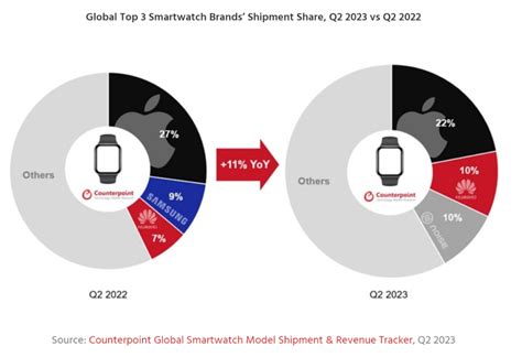 全球智能手表市场2023年第二季度出货量报告：苹果下降 10、华为国内增长 58 牛新网