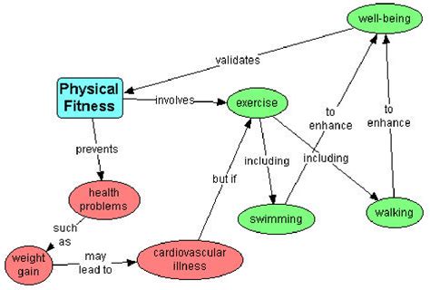 Physical Education Concept Map