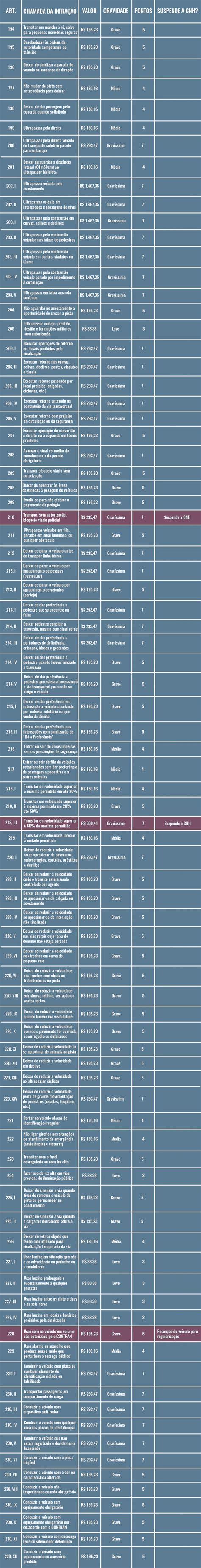 Valores de Multas de Trânsito Tabela atualizada de 2020