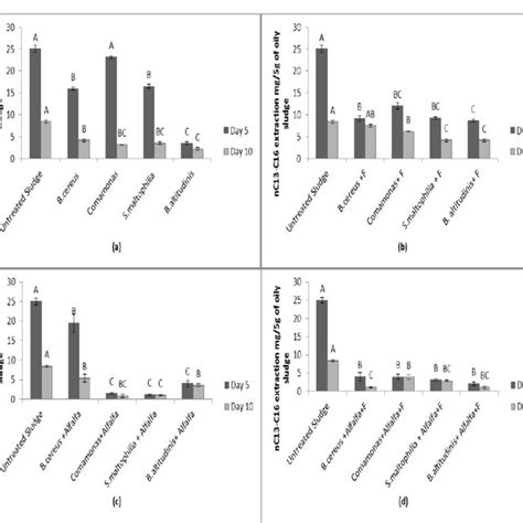 Effect Of Further Incubation Period After Inoculation Download Scientific Diagram