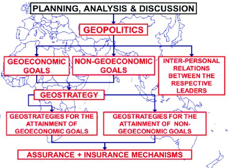 The Correct Hierarchical Formulation Of Geopolitics Geoeconomics And