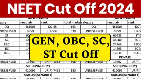 Neet Cut Off 2024 General Obc Sc St Passing Marks For Mbbs