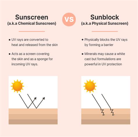 Sunscreen Vs Sunblock Whats The Difference Wishtrend