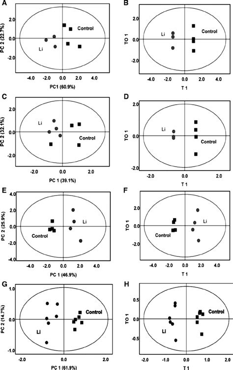 Principal Component Analysis Pca And Orthogonal Partial Least Download Scientific Diagram