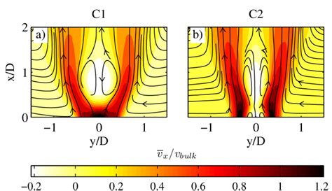 The Time Mean Axial Velocity Fields Of C1 A And C2 B As Measured