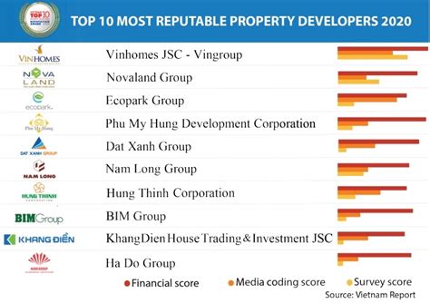 List Of Property Developers In Malaysia