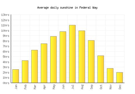 Federal Way Weather averages & monthly Temperatures | United States ...