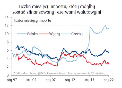 PKO Research on Twitter Obecne rezerwy FX pozwoliłby sfinansować