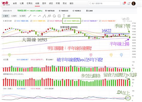 Ai爆量下殺 大盤破月線跳水，尾盤棄守半年線留意下殺取量 玩股摸金 投資網誌 玩股網