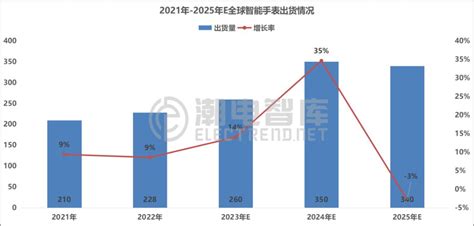 2022年全球智能手表出货量市场分析报告及趋势 潮电智库