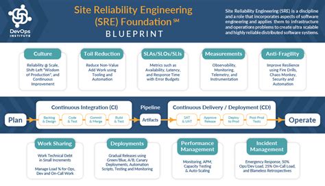 Site Reliability Engineering Sre Foundation℠ — Devops Institute