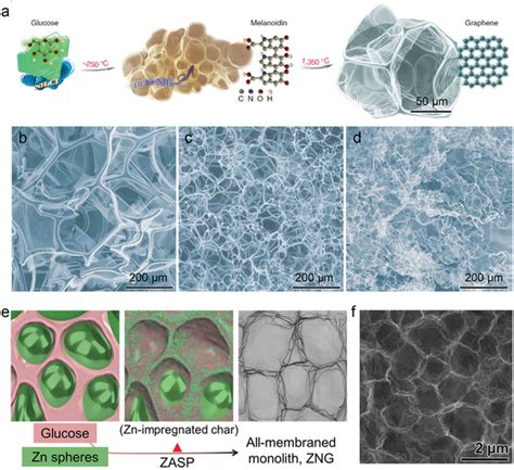 Fabrication Of 3D Porous Graphene By The Templatefree Approach A