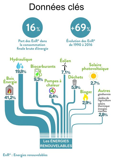 Les énergies renouvelables en France les chiffres clés 2018