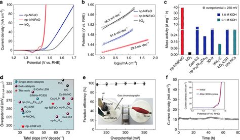 Electrochemical Oer Performance A Oer Polarization Curves Of Np Nifeo