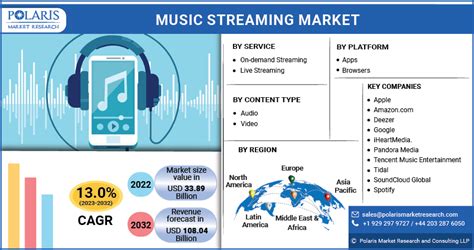 Music Streaming Market Size Share Growth Analysis Report 2024 2032