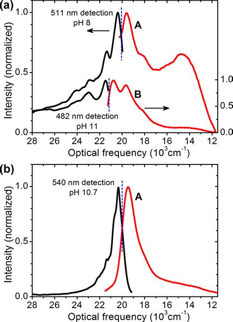 Combined Excitation And Emission Spectra Of Graphene Oxide