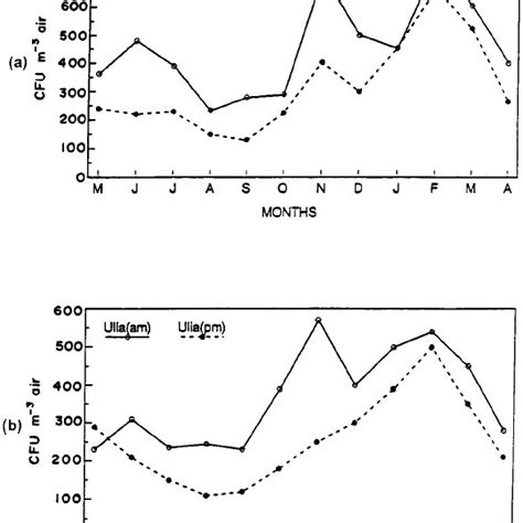 Mean Monthly Variation Of Total Airborne Fungi At Al Bathaa And