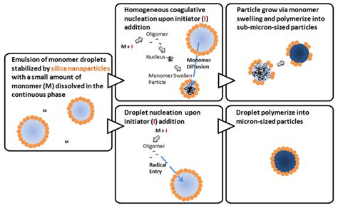 Polymers Free Full Text Advances In Organicinorganic Hybrid Latex