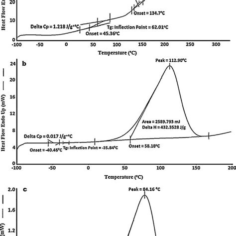 Dsc Thermograms Of A Pure Paa B Pure Mc 40000 And C Pure Mc Download Scientific