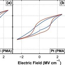 A Pristine And B Cycled Hysteresis Loops Measured With 0 5 Orange