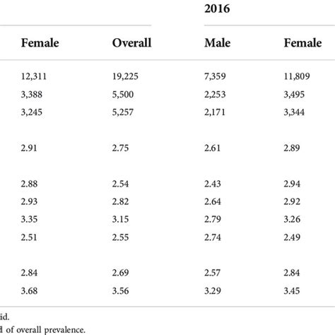 Prevalence Of Adverse Drug Events By Sex Age Group And Type Of Insurance Download